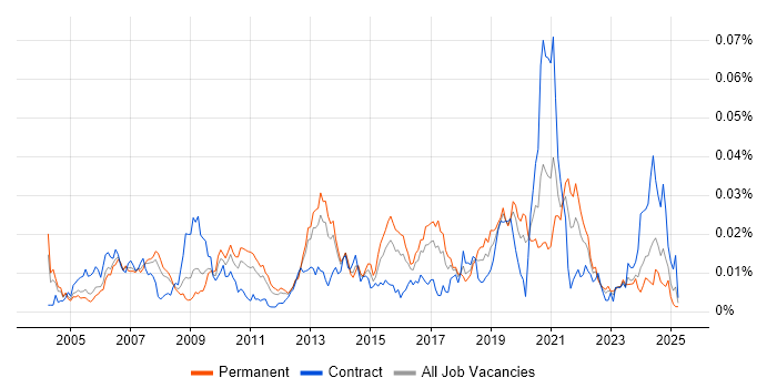 Job vacancy trend for Scalability Testing in England Job vacancy trend for Scalability Testing in England