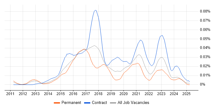Job vacancy trend for ScalaTest in England Job vacancy trend for ScalaTest in England