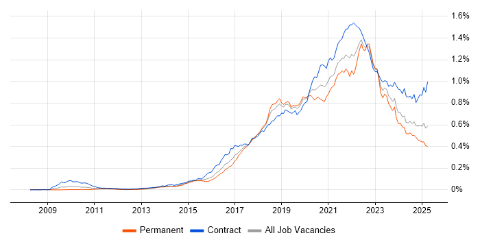 Job vacancy trend for Scaled Agile Framework in England Job vacancy trend for Scaled Agile Framework in England