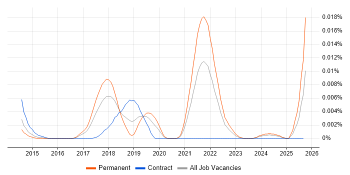 Scality job vacancy trend in England Scality job vacancy trend in England