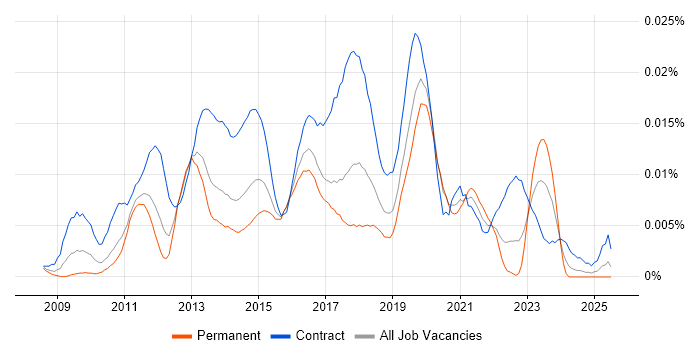 Job vacancy trend for SCCM Administrator in England Job vacancy trend for SCCM Administrator in England
