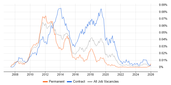 SCCM Consultant job vacancy trend in England