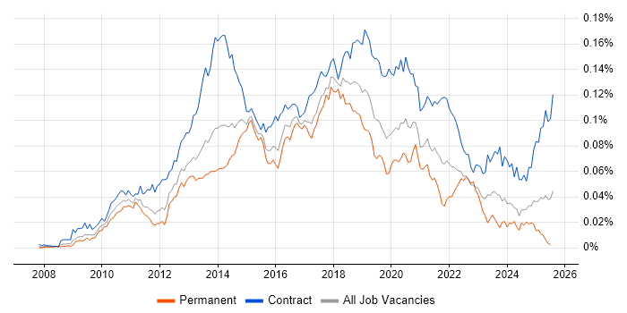 Job vacancy trend for SCCM Engineer in England Job vacancy trend for SCCM Engineer in England