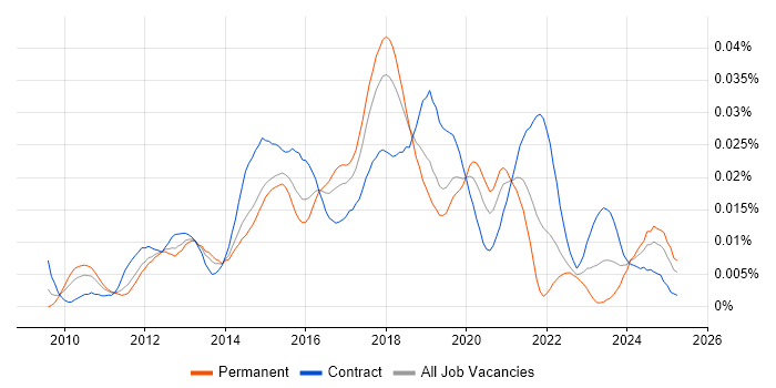 Job vacancy trend for SCCM Infrastructure Engineer in England Job vacancy trend for SCCM Infrastructure Engineer in England