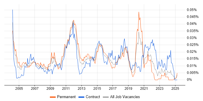 Job vacancy trend for SCCP in England Job vacancy trend for SCCP in England