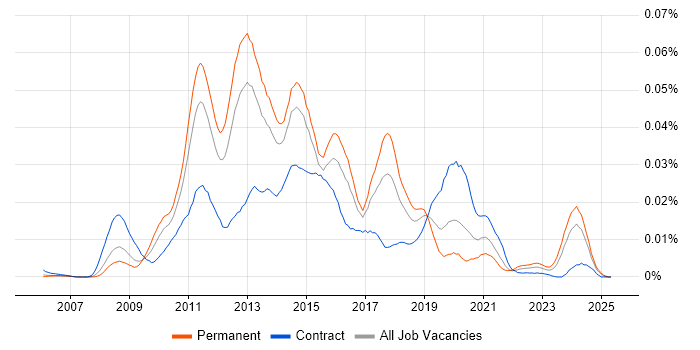 Job vacancy trend for SCDPM in England Job vacancy trend for SCDPM in England