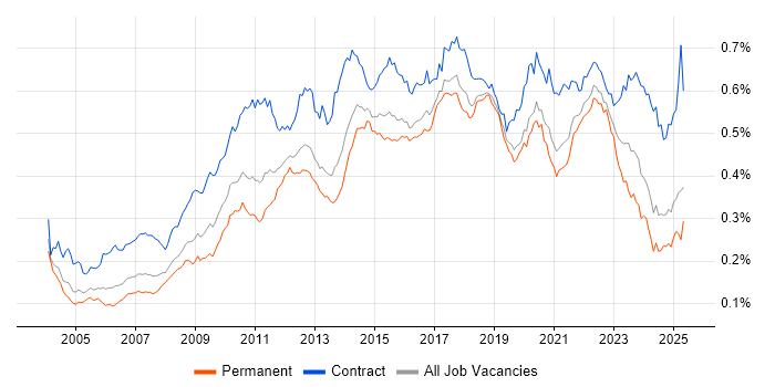 Job vacancy trend for Scenario Testing in England Job vacancy trend for Scenario Testing in England