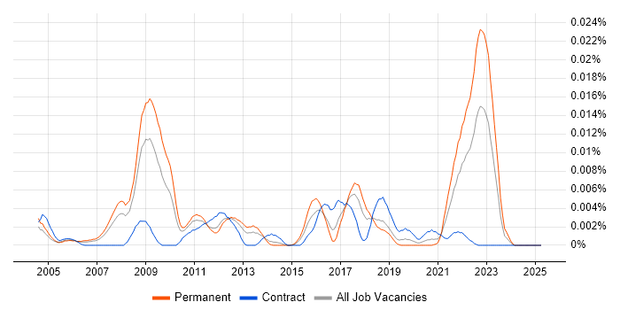 Job vacancy trend for ScheduALL in England