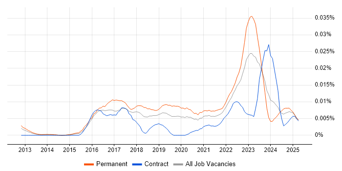 Job vacancy trend for ScienceLogic in England Job vacancy trend for ScienceLogic in England