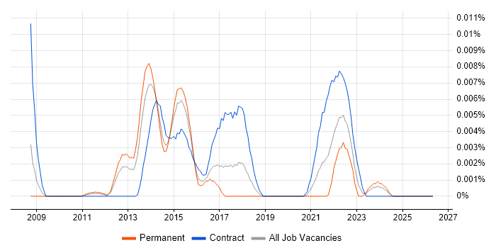 Scientific Linux job vacancy trend in England