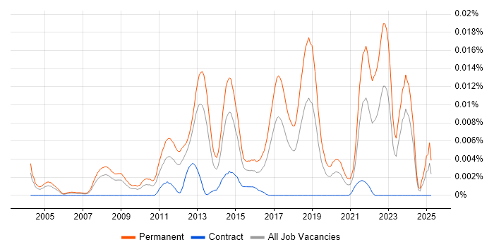 Job vacancy trend for Scientific Software Developer in England Job vacancy trend for Scientific Software Developer in England