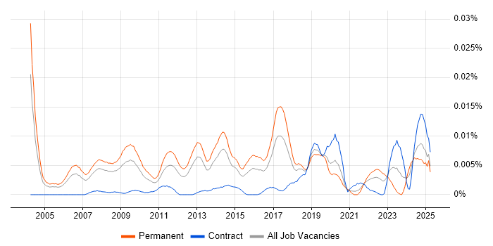 Job vacancy trend for Scientific Software Engineer in England Job vacancy trend for Scientific Software Engineer in England