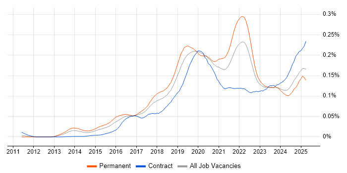Job vacancy trend for scikit-learn in England Job vacancy trend for scikit-learn in England
