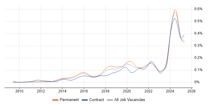 Job vacancy trend for SciPy in England Job vacancy trend for SciPy in England