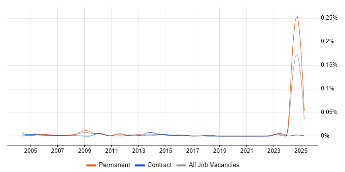 Job vacancy trend for SCM Engineer in England Job vacancy trend for SCM Engineer in England