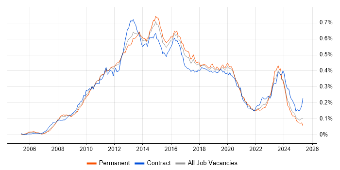 Job vacancy trend for SCOM in England Job vacancy trend for SCOM in England