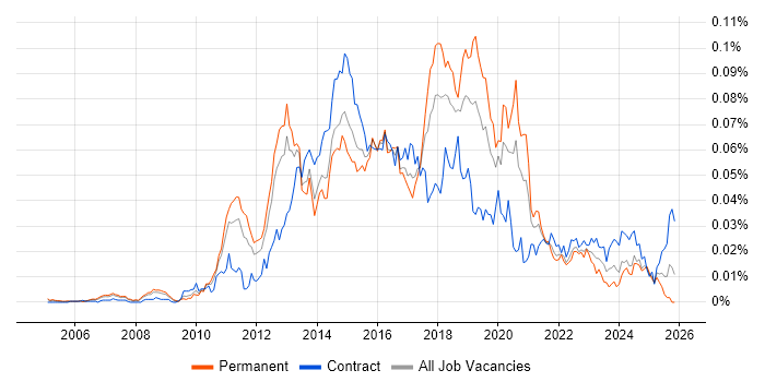 SCOrch job vacancy trend in England