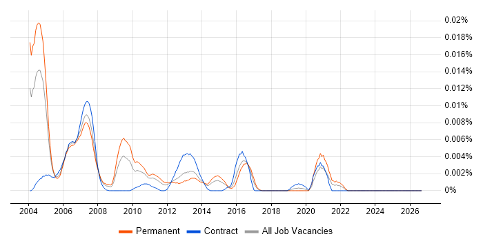 Scorecard Analyst job vacancy trend in England