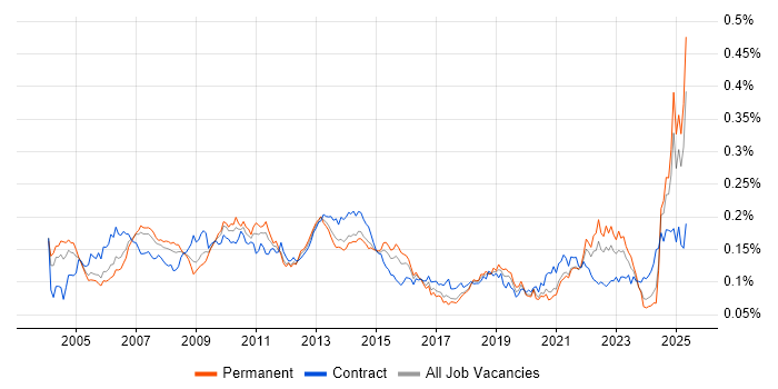 Job vacancy trend for Scorecard in England Job vacancy trend for Scorecard in England