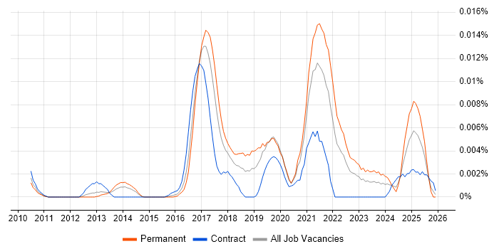 Scrapy job vacancy trend in England