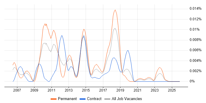 Scribe Insight job vacancy trend in England