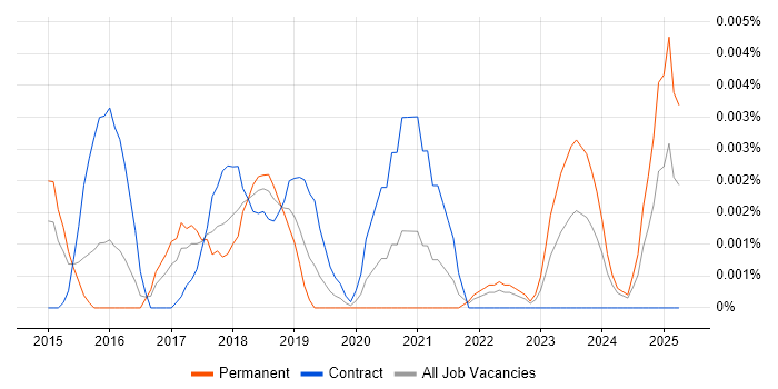 Job vacancy trend for Scribe Online in England Job vacancy trend for Scribe Online in England