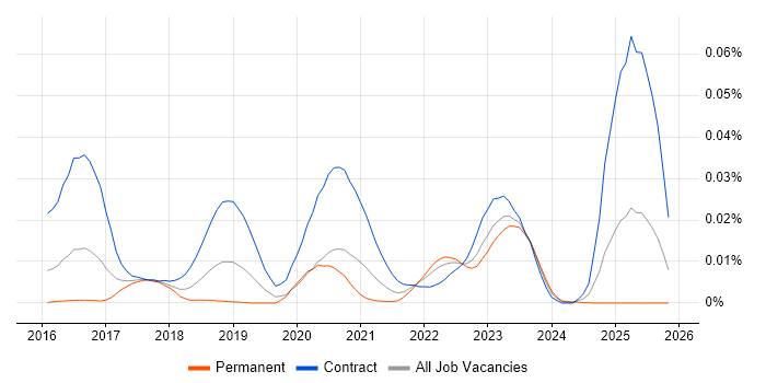 ScriptRunner job vacancy trend in England
