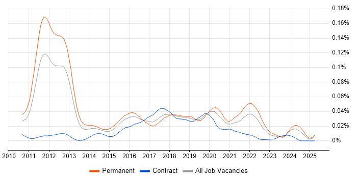 Job vacancy trend for Scrum-ban in England Job vacancy trend for Scrum-ban in England