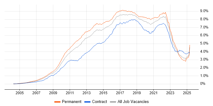 Job vacancy trend for Scrum in England Job vacancy trend for Scrum in England