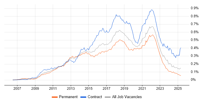 Job vacancy trend for Scrum Master in England Job vacancy trend for Scrum Master in England