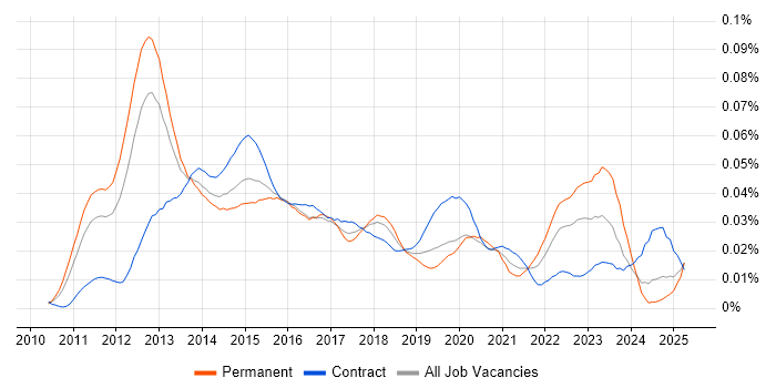 Job vacancy trend for SCSM in England Job vacancy trend for SCSM in England