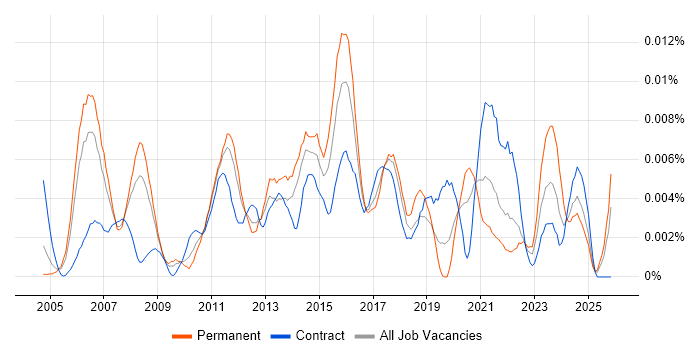 SCTP job vacancy trend in England