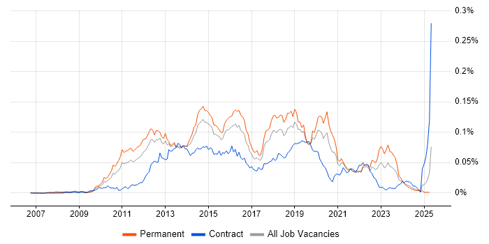 Job vacancy trend for SCVMM in England Job vacancy trend for SCVMM in England