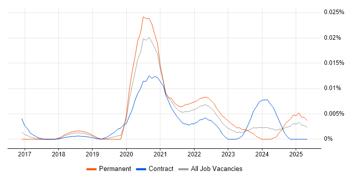 Job vacancy trend for Scylla in England Job vacancy trend for Scylla in England