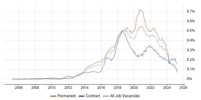 Job vacancy trend for SDET in England Job vacancy trend for SDET in England