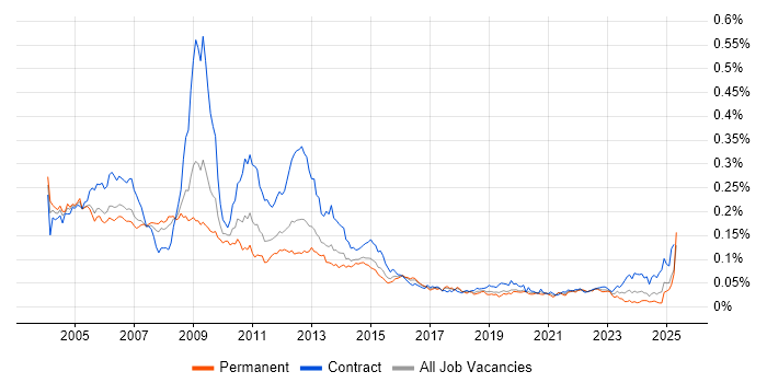 Job vacancy trend for SDH in England Job vacancy trend for SDH in England