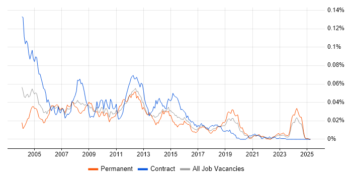 Job vacancy trend for SDL Web 8 in England Job vacancy trend for SDL Web 8 in England