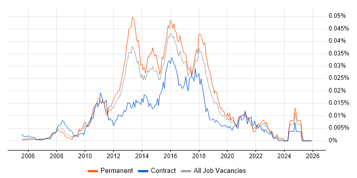 SDLC Business Analyst job vacancy trend in England