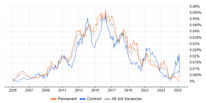 Job vacancy trend for SDLC Manager in England Job vacancy trend for SDLC Manager in England
