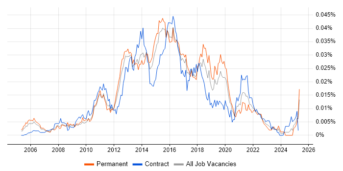 Job vacancy trend for SDLC Project Manager in England Job vacancy trend for SDLC Project Manager in England