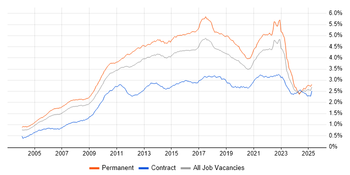 Job vacancy trend for SDLC in England