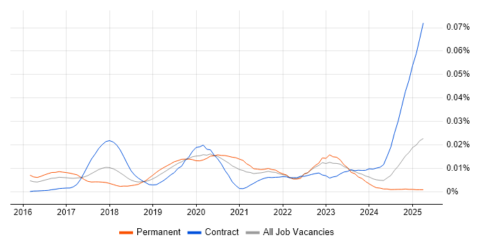 Job vacancy trend for Seaborn in England Job vacancy trend for Seaborn in England