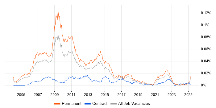 Job vacancy trend for Search Engine Marketing in England Job vacancy trend for Search Engine Marketing in England