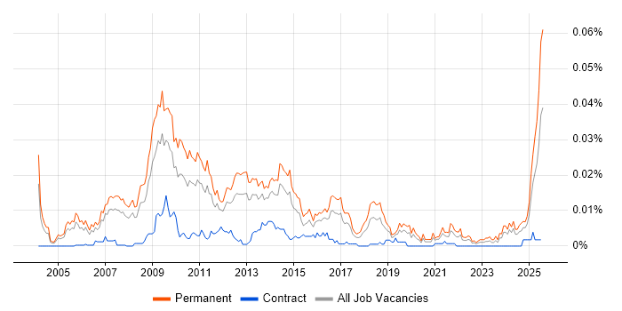 Job vacancy trend for Search Manager in England Job vacancy trend for Search Manager in England