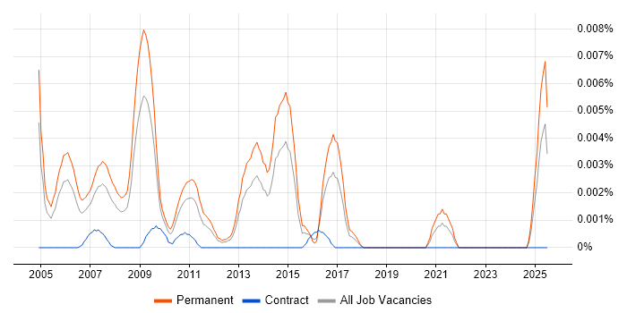 Job vacancy trend for Search Marketing Executive in England Job vacancy trend for Search Marketing Executive in England