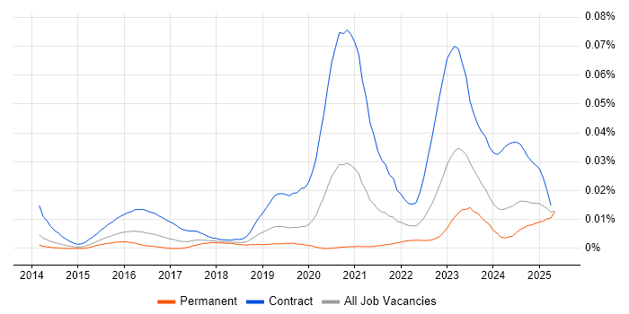 Job vacancy trend for Search Processing Language in England