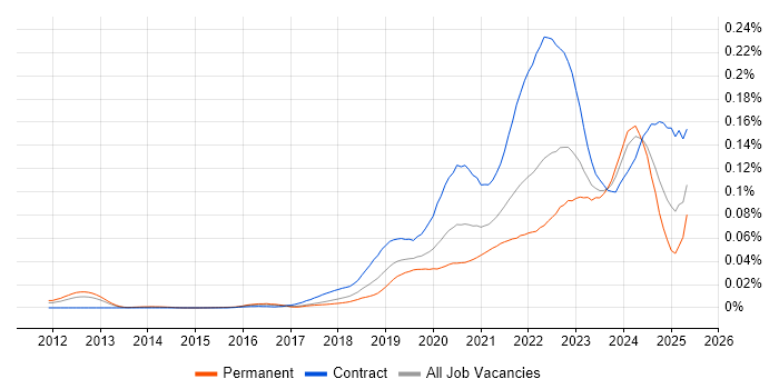 Job vacancy trend for Secrets Management in England Job vacancy trend for Secrets Management in England