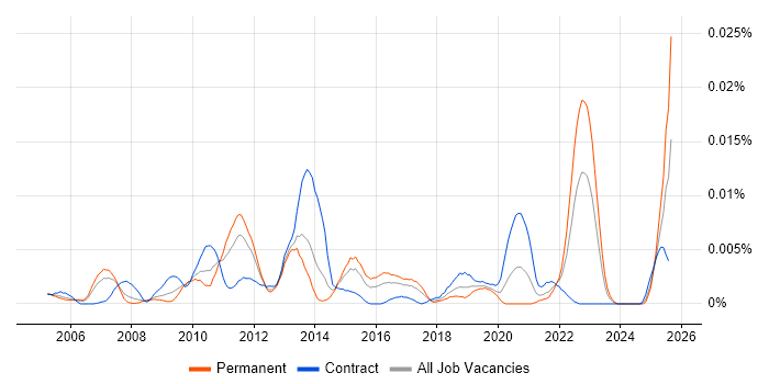 Job vacancy trend for Section 508 in England