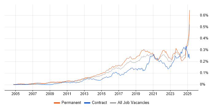 Job vacancy trend for Secure Coding in England