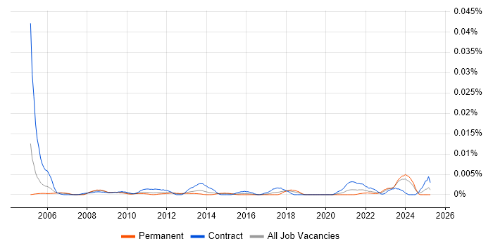 Job vacancy trend for Secure Network Engineer in England Job vacancy trend for Secure Network Engineer in England